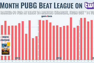 The month PUBG beat League