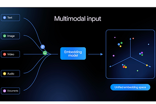 Gemini Embedding 2- RAG Just Lost Its Limitations