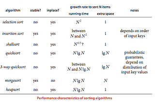 Sorting Applications