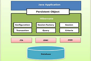 Java Hibernate 2