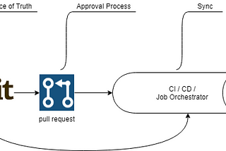 What is GitOps and why now?