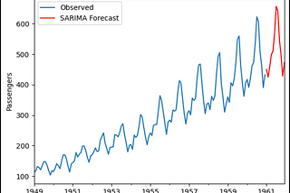 Classical time-series forecasting methods in Python and R for beginners