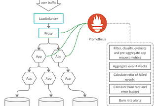 Our journey towards SLO based alerting