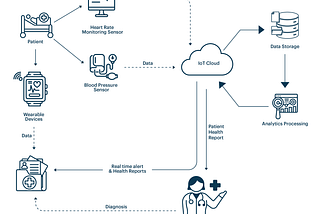 IoT Healthcare Revolution: The Role of IoT in Modern Medical Innovations