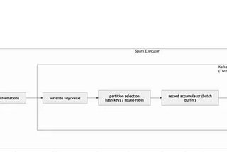 Spark Resiliance with Structured Streaming
