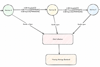 Empower Your Observability: Tail-Based Sampling for Better Tracing with Opentelemetry