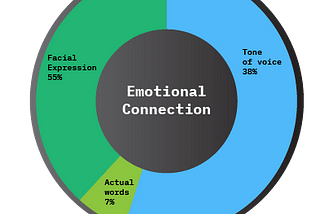 Pie Diagram of Emotional Connection in the our coversation