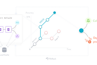 Data Version control & machine learning process control using DVC & GitHub