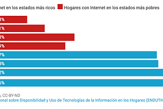 La brecha digital de México en Internet: Aprovechamiento