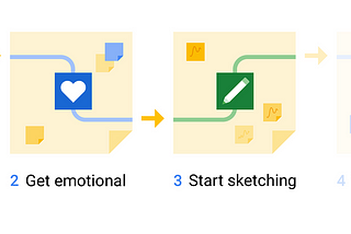 UX Design — Fundamentals of UX (part 3)