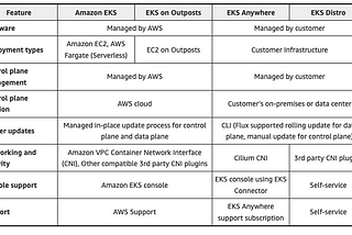 AWS EKS Anywhere — Local Kubernetes On Premise (in my local Macbook)