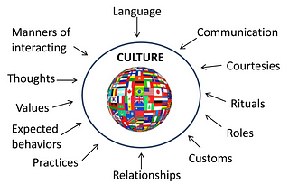 Culture & Socialization, A Review