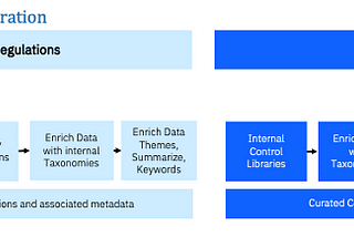 watsonx Platform for Regulatory Compliance Identify Obligations, Maps them to Internal Controls &…