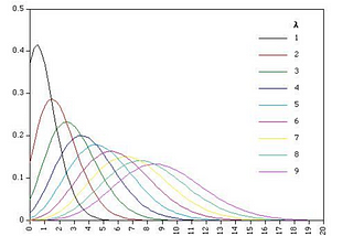 Probability distributions