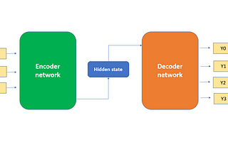 Why Encoder Decoder Architecture model is needed?