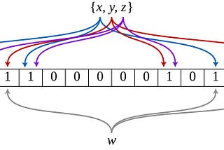 Bloom Filter representation