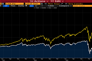 The recent changes in the breakeven curve