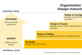 This image from the Product Design course shows how Design Maturity articulates with the Outcomes vs Outputs idea.