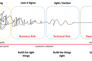 How to maximize the Digital Transformation ROI?