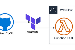 Create Resume API using AWS Lambda, Terraform & Github Actions