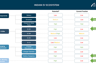 Where are the Opportunities in the Indian EV Ecosystem?