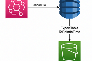 Automating DynamoDB Backups to S3 using AWS EventBridge Scheduler and Terraform