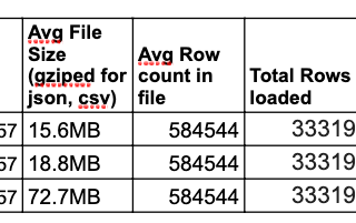 Bulk Load csv json avro files to Google BigQuery