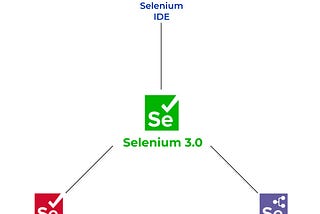 Top Selenium Interview questions you should know