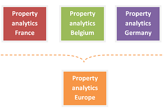 If you track a website set up for serveral european countries (with serveral dedicated domains),it may be really interisting to set up a roll up property in order to aggregates analytics data from all the european properties.