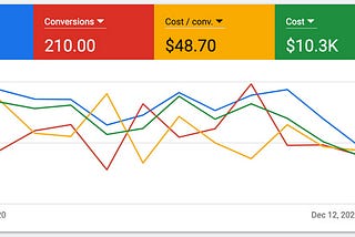 Real Estate AdWords Case Study: How I generated 210 conversions (Leads) within 3 months in Real…