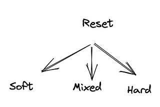 reset types