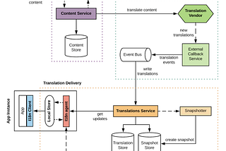 Building SmartKey’s Internationalization Platform