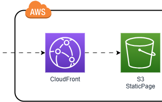 Hosting a StaticPage on S3 + CloudFront