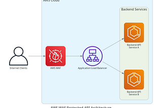 When AWS WAF Blocks Legitimate Users: A Real Production Debugging Story