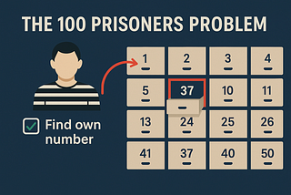 🔐 The 100 Prisoners Problem: The Counterintuitive Puzzle That Baffles Coders