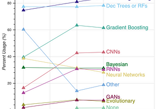 Data Science Trends Based on 4 Years of Kaggle Surveys