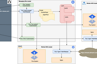 Provision a fleet of K8s clusters in multiple clouds with GitOps