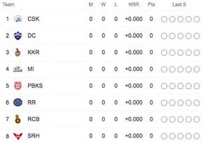 IPL 2022 Rankings table, fixtures, updated schedule