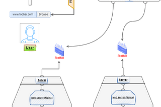 Demystifying the Journey of a Web Request: From URL Entry to Content Delivery