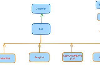 List: Java Collection | Curated by Reetesh Kumar | Medium