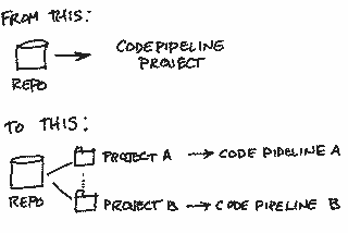 Mono Repos in AWS with CodePipeline