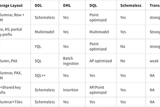 A Simple Survey on Schemaless Database Storage Design