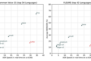 Whisper Large V3 Turbo: High-Accuracy and Fast Speech Recognition Model