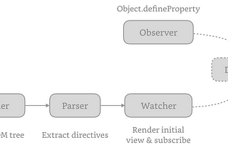 Write a toy MVVM