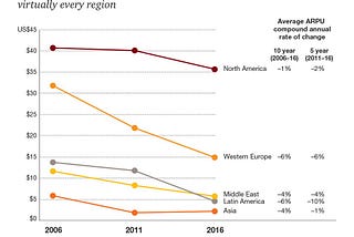 How can telco companies survive in a competitive market?