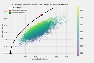 Portfolio Optimization with Python : An example from SET50 Index