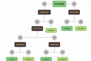 Understanding Decision Tree Classifiers