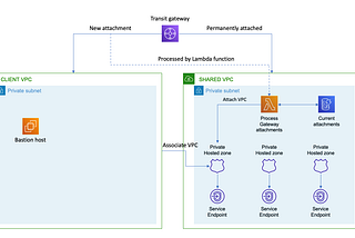 A Journey with AWS CDK and VPC Endpoints