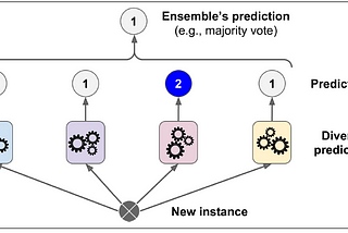 Solution of the Exercise Chapter 7: Ensemble learning and Random Forest