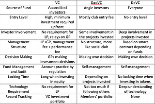 Difference between VC, DaoVC and DeVC